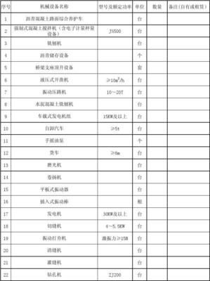 潭邵高速养护工程机械设备履约情况表及机械设备租赁管理